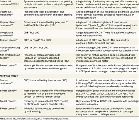 Examples Of The Positive Prognostic And Predictive Impact Of The