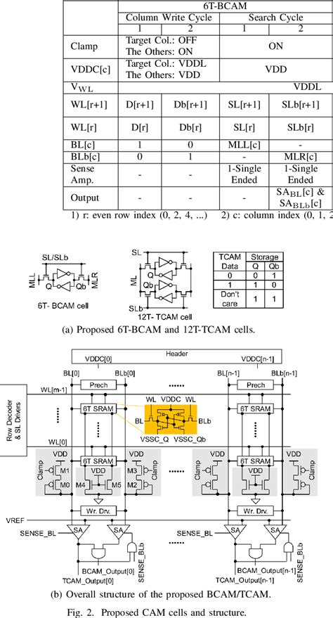 Figure From Configurable Bcam Tcam Based On T Sram Bit Cell And