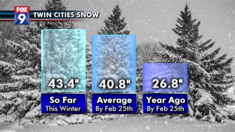 Snow Totals Record Breaking Snowfall At Minneapolis Airport Fox 9