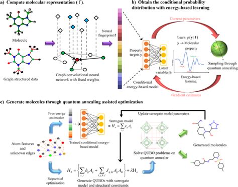 Molecular Design With Automated Quantum Computing Based Deep Learning