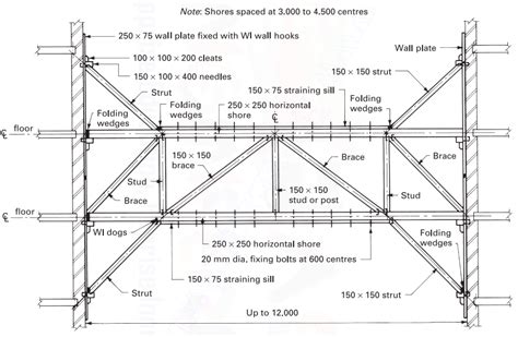 What Is Shoring In Construction Type Of Shoring