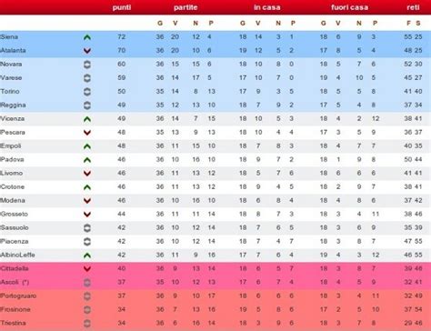 Serie B 36ª giornata risultati e classifica di questo turno