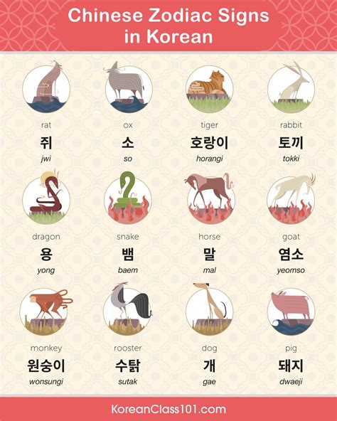 Learn Korean Koreanclass On Twitter Zodiac Signs In Korean