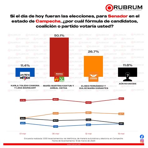 Tendencia En La Elecci N De Senadores En Zona Sur De Marzo De