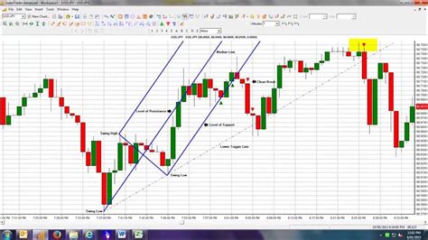 Binary Options 60 Second Trading Strategy Using Andrews Pitchfork Youtube