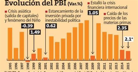 Crecimiento Y Desarrollo EconÓmico Del PerÚ