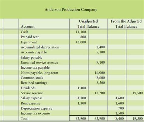 Solved The Unadjusted Trial Balance And Income S Solutioninn