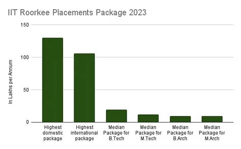 IIT Roorkee Placements 2024 Highest Average Salary Package Top