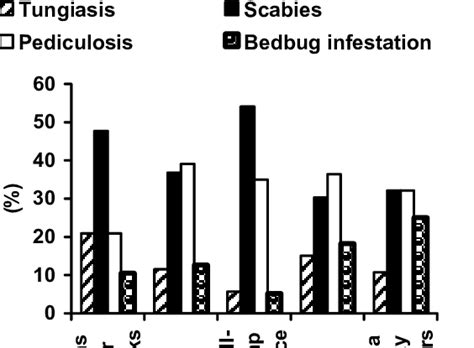 Distribution Of Particular Arthropod Associated Skin Diseases Among