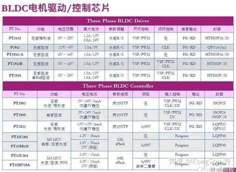 PT普诚三相直流无刷电机BLDC芯片选型表推荐 知乎