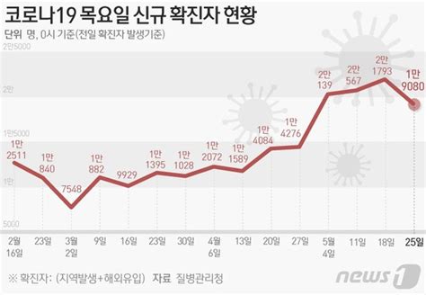 1만9080명 확진 1주전 2700여명↓목요일 6주만에 감소세 네이트 뉴스