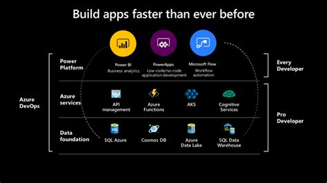 Power Platform Azure Enable Developers To Build Apps Faster Than Ever