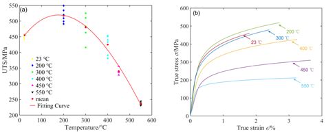 Compacted Graphite Iron Properties