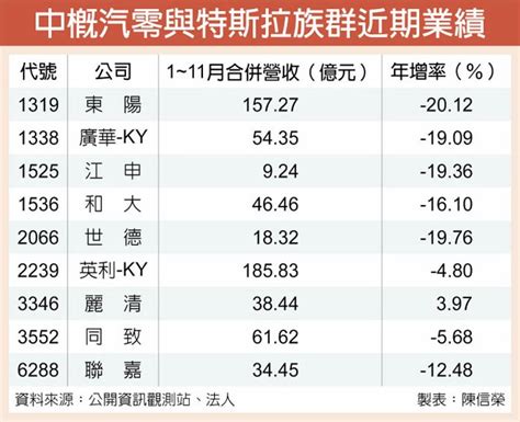 陸車市旺 中概汽車零件股吃香 證券．權證 工商時報