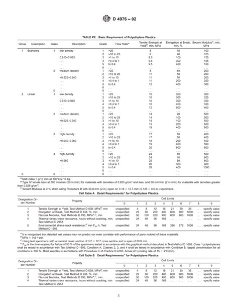 ASTM D4976 02 Standard Specification For Polyethylene Plastics