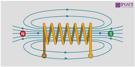 Magnetic Effect Of Electric Current