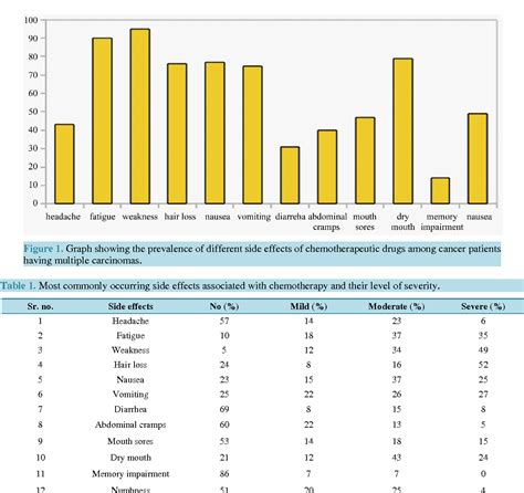 Pdf Side Effects Of Chemotherapy In Cancer Patients And Evaluation Of