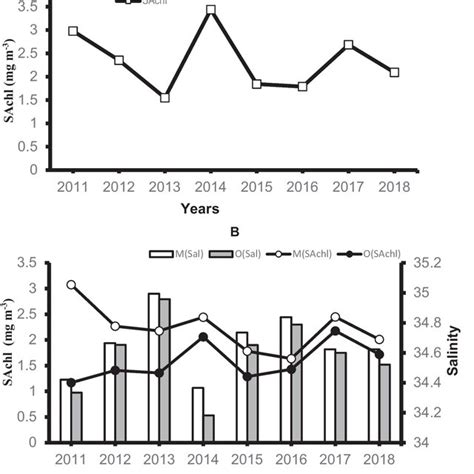 A Year Wise Variations In The Summer Average Surface Chlorophyll A Download Scientific Diagram