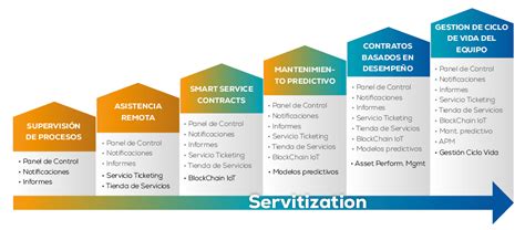 Remote Monitoring Services Ii Connect Servitizaci N Y