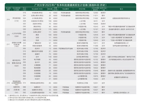 报考必读！广州大学2023年本科招生简章发布！ 广州大学本科招生网