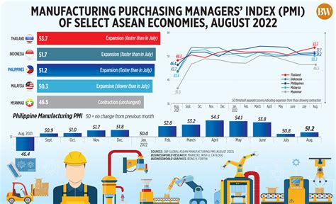 Manufacturing Purchasing Managers Index Pmi Of Select Asean