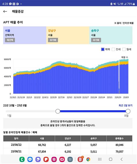 블라인드 부동산 서울시 매물증가 추세