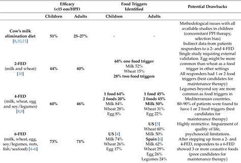 Table 1 From Nutritional And Psychological Considerations For Dietary Therapy In Eosinophilic