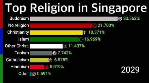 Top Religion In Singapore 2000 2100 Percentage Wise Religion Data