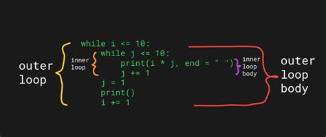 Nested Loops In Python A Complete Guide Codingem