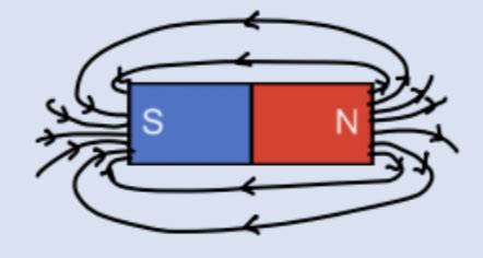 Physics P Magnetism Electromagnetism Flashcards Quizlet