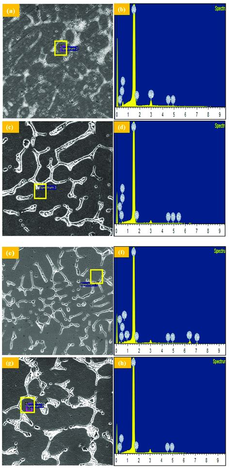 Scanning Electron Micrographs Along With Eds Mapping Of The Composites