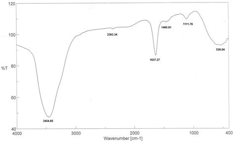 Fourier Transform Infrared Spectroscopy Ftir Functional Groups Of Download Scientific Diagram