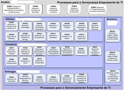 COBIT 5 Domínios Diagram Quizlet