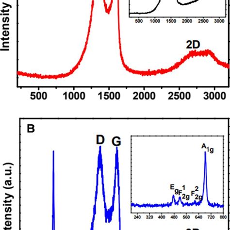 Raman Spectra Of Rgo Sheet Inset Raman Spectrum Of Go Sheet A And