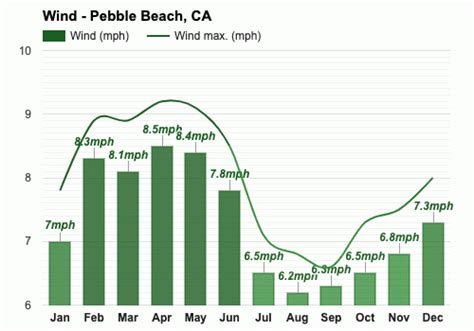 Pebble Beach, CA - Climate & Monthly weather forecast