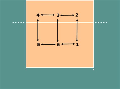 Open Source Volleyball Volleyball Basics Overlap In Rotations