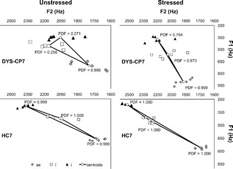 The First By Second Formant F1 × F2 Plots Of Ae Grey Diamond I