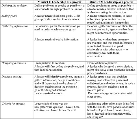 Summary two mindsets - TU Delft OCW