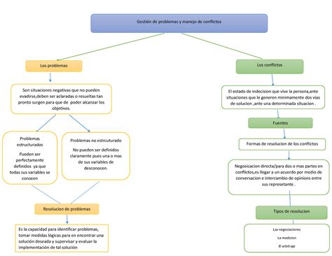 Mapa conceptual conflictos Gestión de problemas y manejo de