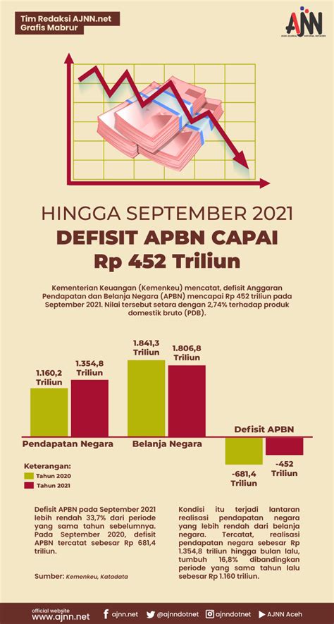 Hingga September Defisit Apbn Capai Rp Triliun