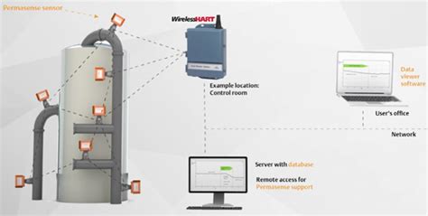 Non Intrusive Wireless Corrosion And Erosion Monitoring Emerson