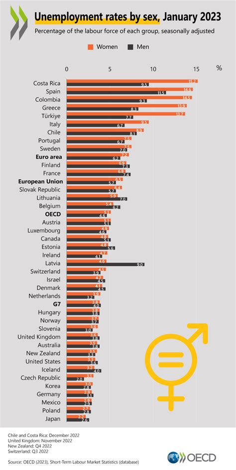 Oecd Statistics On Twitter In January The Oecd Unemployment