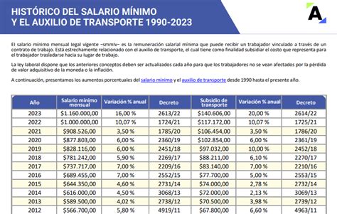 Histórico De Salario Mínimo Y Auxilio De Transporte 1990 2023 Actualícese