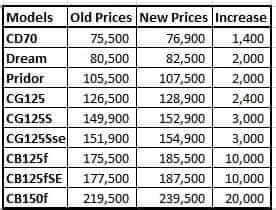 Honda Yamaha Increased Bike Prices Pakwheels Blog