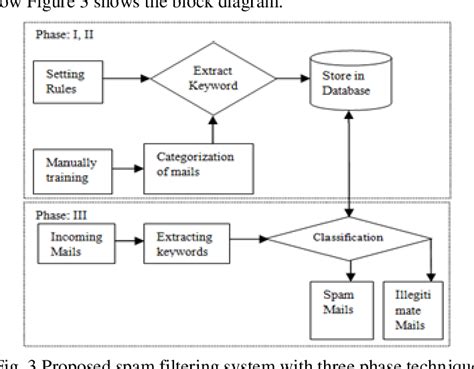 Figure 1 From Effective Email Classification For Spam And Non Spam Semantic Scholar