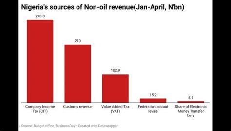 Five Charts Showing Nigerias Performance From January To April