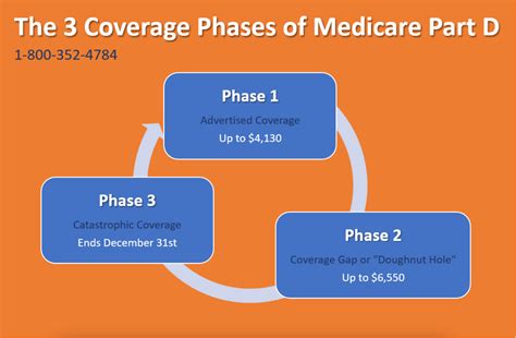 2024 Medicare Part D Catastrophic Coverage Wynny Morena