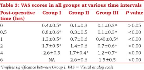 Table 3 from Efficacy of caudal fentanyl and ketamine on post-operative pain and neuroendocrine ...