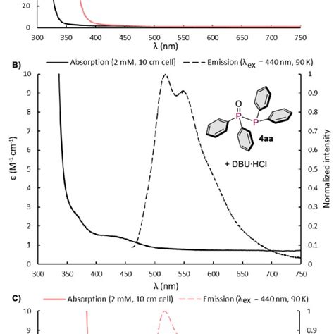 Emission Spectra Of The Blue And White Leds Download Scientific Diagram