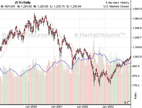 Stock Market Crashes | 1926 | 1974 | 1987 | 2000 | 2008